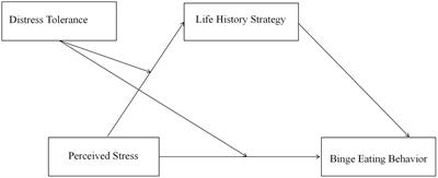 The effect of perceived stress on binge eating behavior among Chinese university students: a moderated mediation model